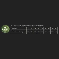 Booster Basic 2 X 15 Kg -lemmikki tallentaa booster basic annostus 3