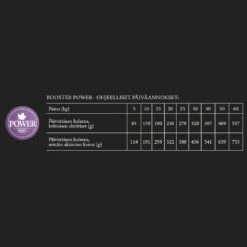 Booster Power 2 X 15 Kg 5 Booster Power 2 X 15 Kg -lemmikki tallentaa booster power annostus 2