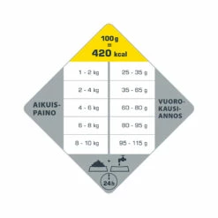 Opti Life Adult Mini 2 X 7,5 Kg -lemmikki tallentaa opti life adult mini nappulat annostus 431145 431146